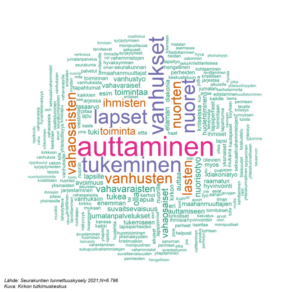 Suomalaisten odotuksia evankelisluterilaisesta kirkosta on visualisoitu sanapilven avulla.